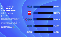 Desnica vodi u 9., a ljevica u 8. izbornoj jedinici