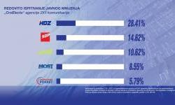 Istraživanje CroElecto: ljevica pada, Most raste