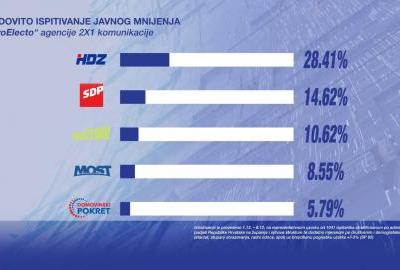 Istraživanje CroElecto: ljevica pada, Most raste