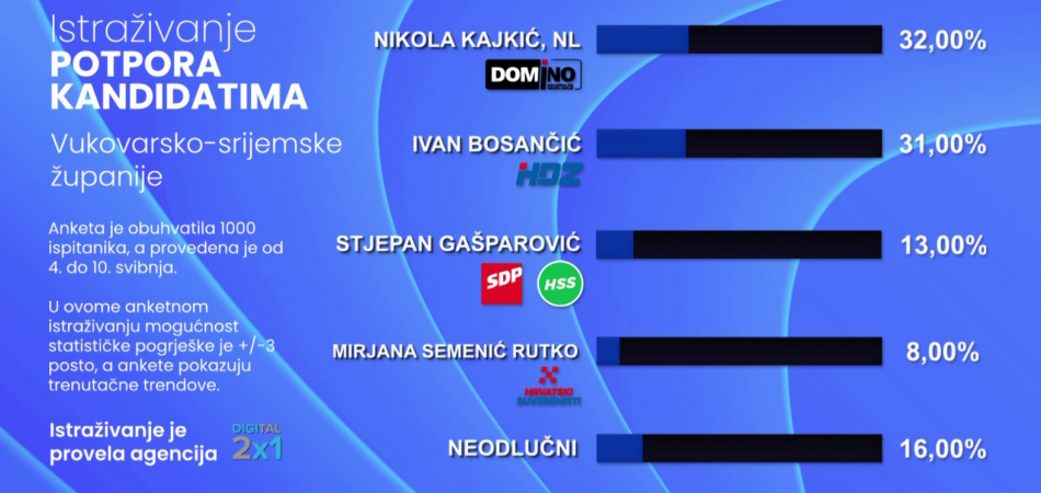 Nikola Kajkić trenutačno vodi u utrci za župana Vukovarsko-srijemske županije