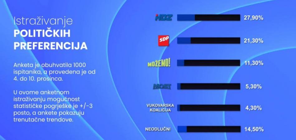 HDZ vodeći na političkoj sceni, Vukovarska koalicija prvi put u istraživanju preferencija birača