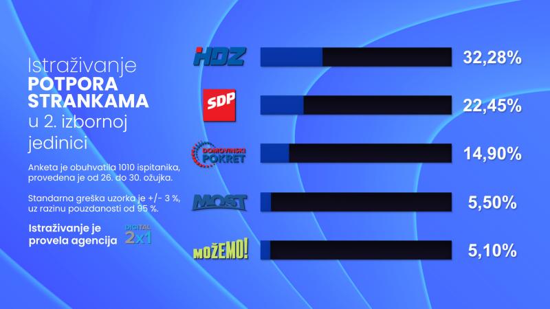 HDZ osvaja najveći broj mandata u 2. izbornoj jedinici, raste potpora Domovinskom pokretu