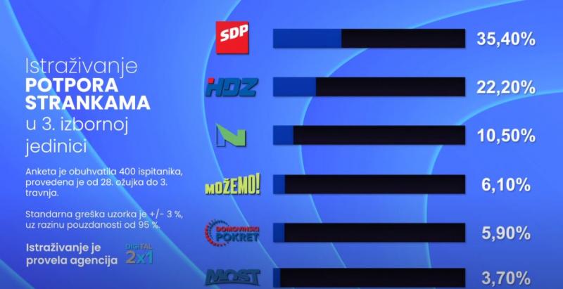 SDP-ova koalicija vodi u 3. izbornoj jedinici, Most ne prelazi prag