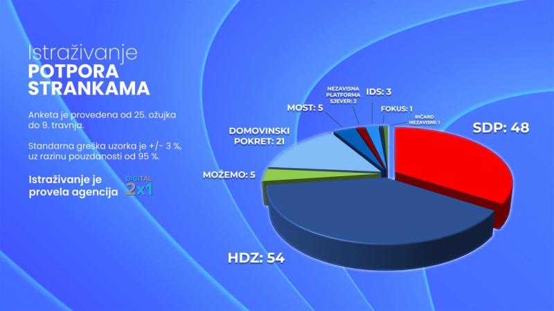 Vlada se neće moći sastaviti bez Domovinskog pokreta